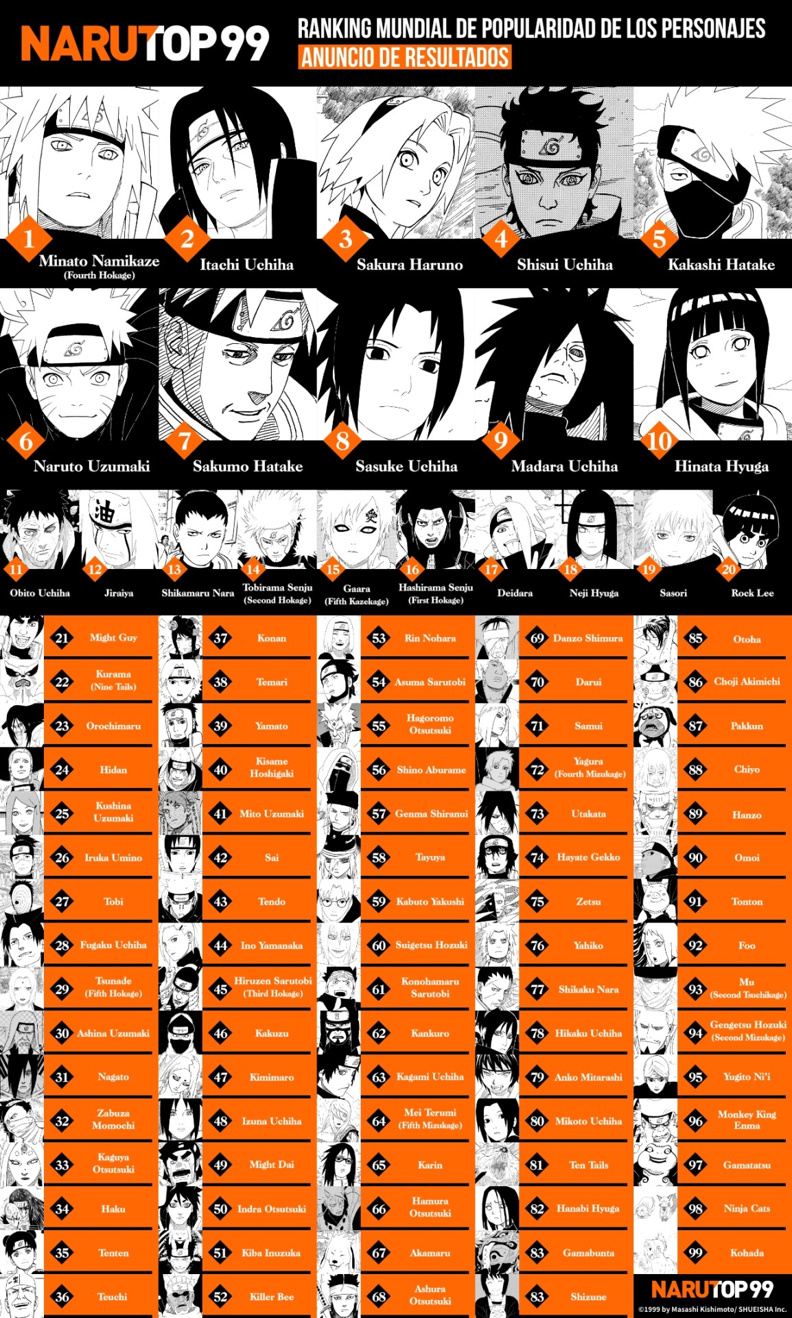 Naruto: ranking oficial de los 20 personajes más populares del