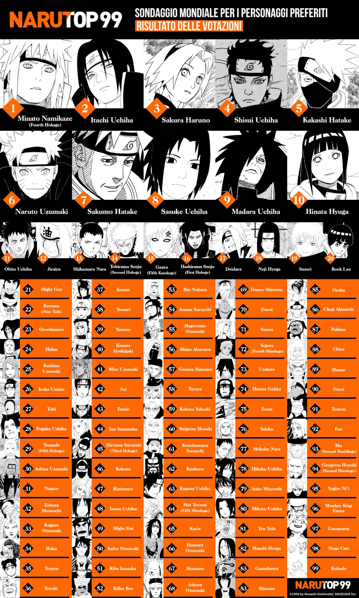 Pubblicato il risultato delle votazioni del sondaggio mondiale per i  personaggi preferiti NARUTOP99! Con nuove illustrazioni disegnate da  Masashi Kishimoto! In più, un nuovo manga breve che avrà per protagonista  il vincitore