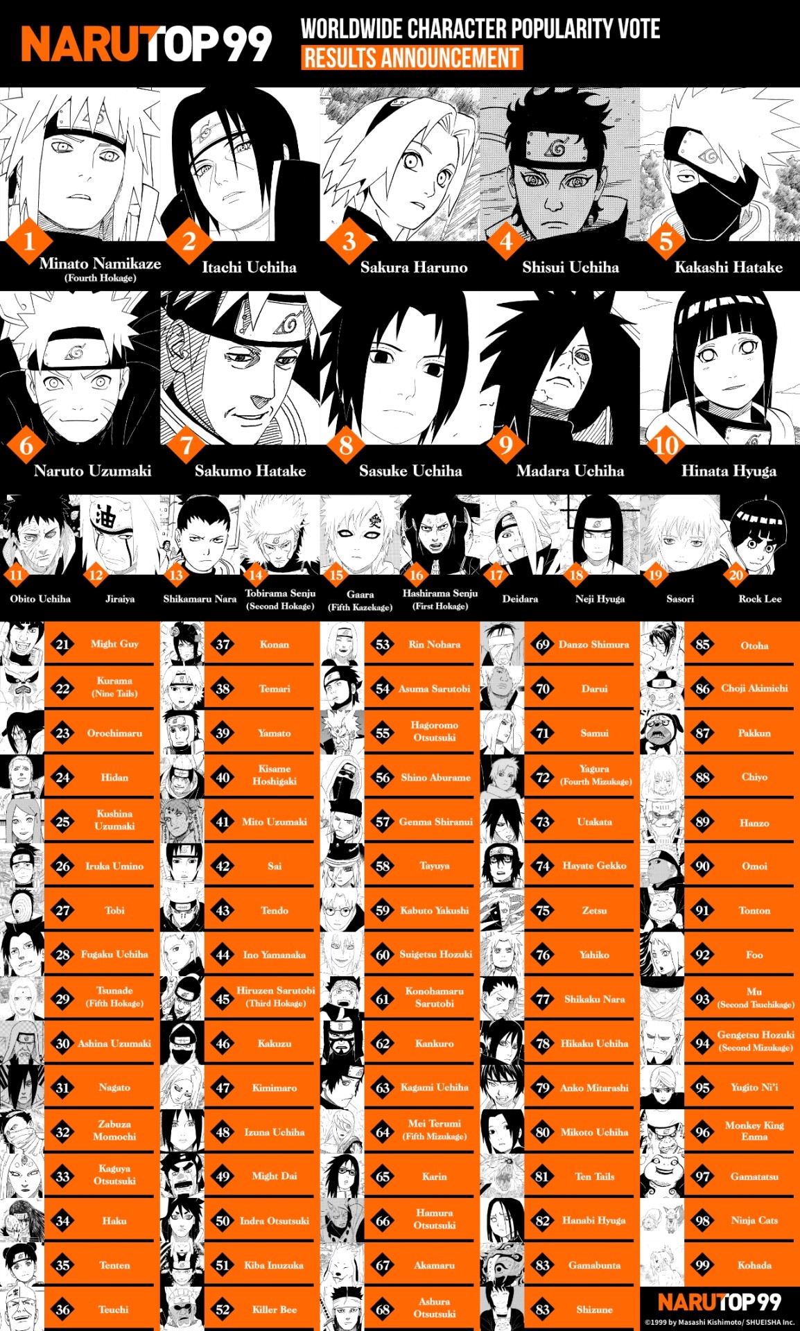 The First Worldwide NARUTO Character Popularity Vote, NARUTOP99